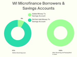 Does Microfinance Really Enhance Lives?